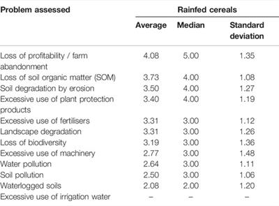 Barriers and Opportunities for Sustainable Farming Practices and Crop Diversification Strategies in Mediterranean Cereal-Based Systems